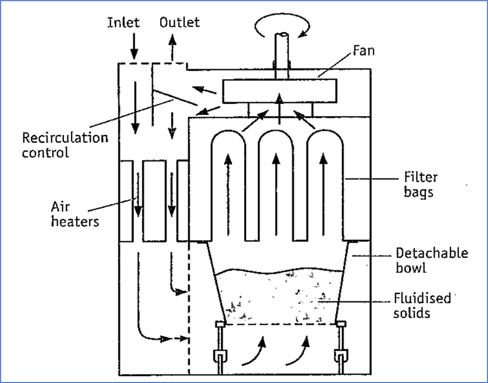 Fluid Bed Dryer Working Principle