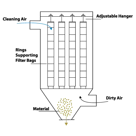 Reverse AIr Baghouse Working Principle