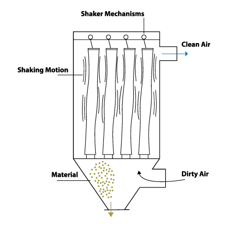 Mechanical Shaker Baghouse Working Principle