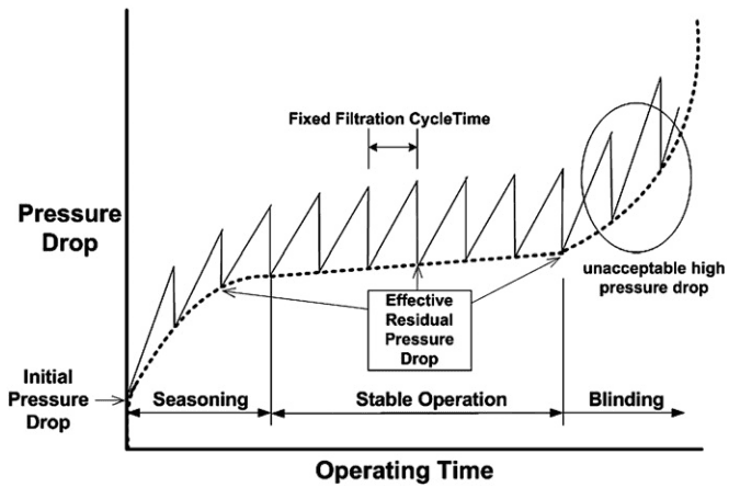 baghouse-pressure-variation