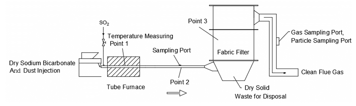 desulfurization
